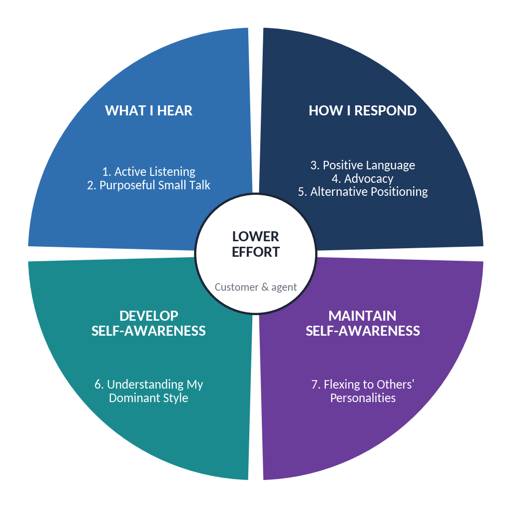 Customer Experience Engineering framework: four parts and seven skills around one goal, lower effort for customers and agents